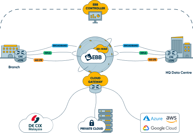 EBB SD-WAN